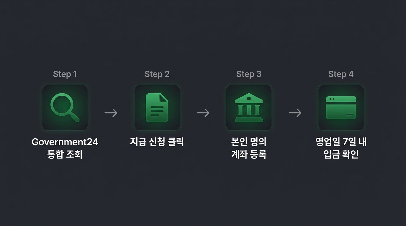조회, 신청, 계좌 등록, 입금 확인 등 환급금 수령 4단계 절차를 요약한 인포그래픽