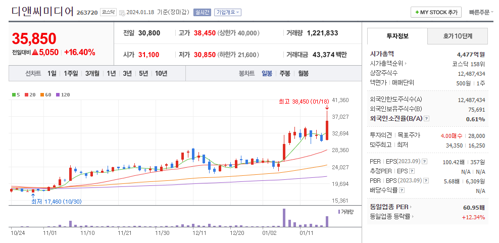 디앤씨미디어 일봉차트