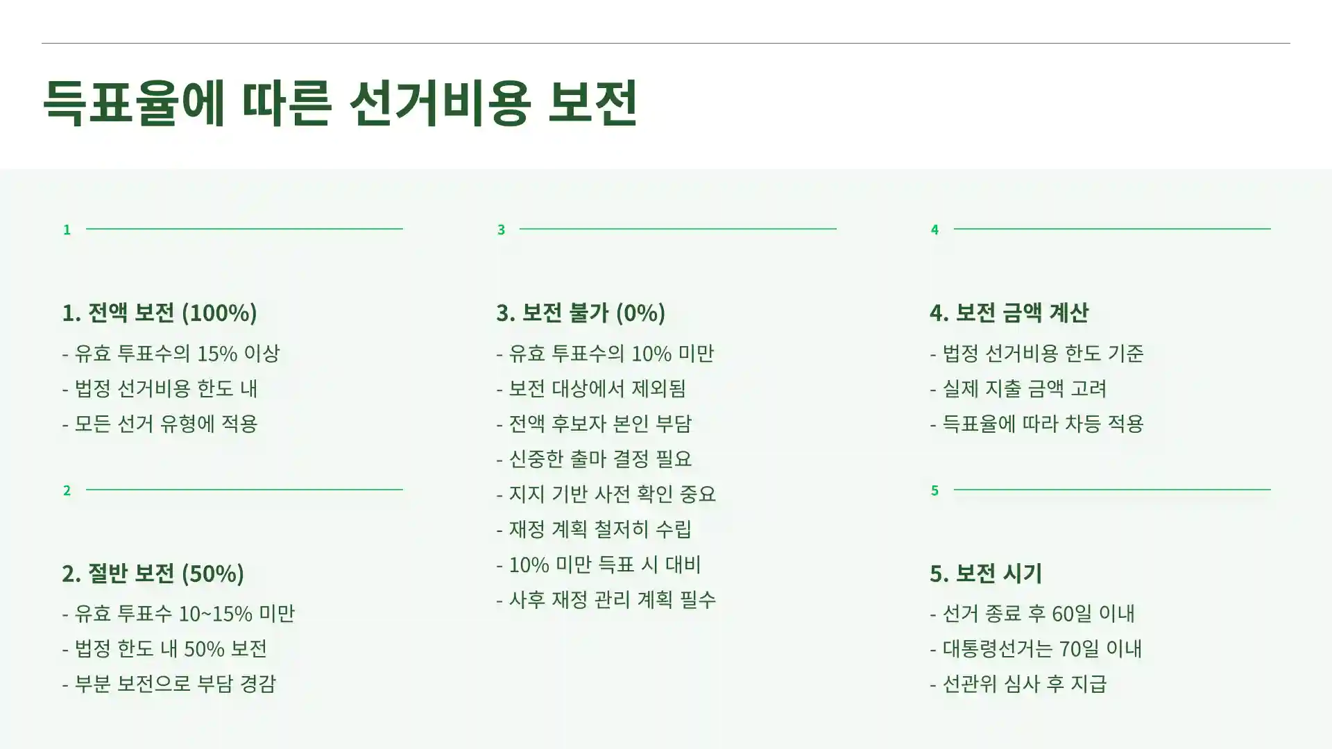 선거비용 보전 득표율
