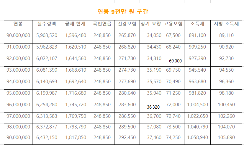 연봉실수령액표-9천만원대