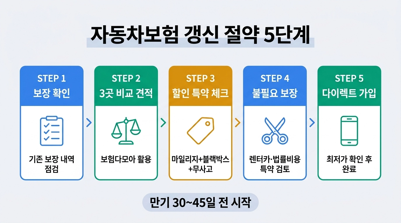 자동차보험 갱신 실전 절약 5단계 절차 보험다모아 비교 견적 인포그래픽