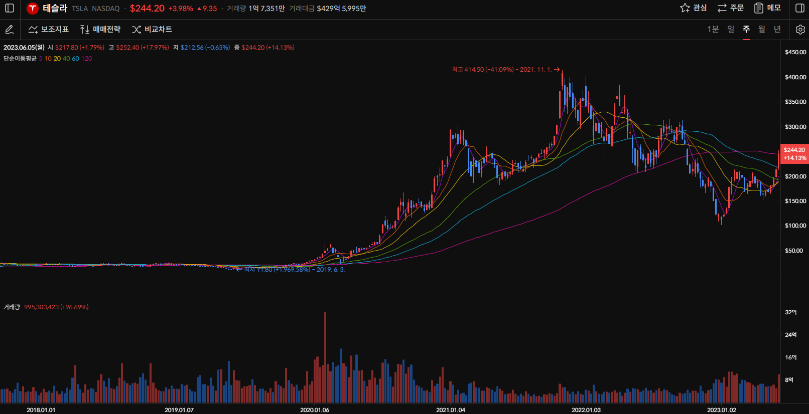 테슬라 주가 주봉