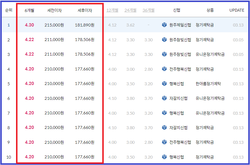 신협 정기예금 금리 비교