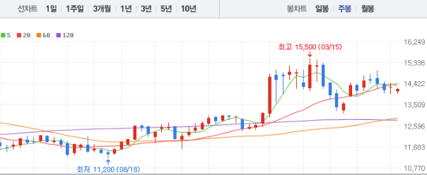 우리금융지주 주가전망 목표주가 배당금