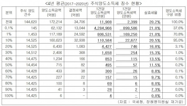 주식 양도소득세