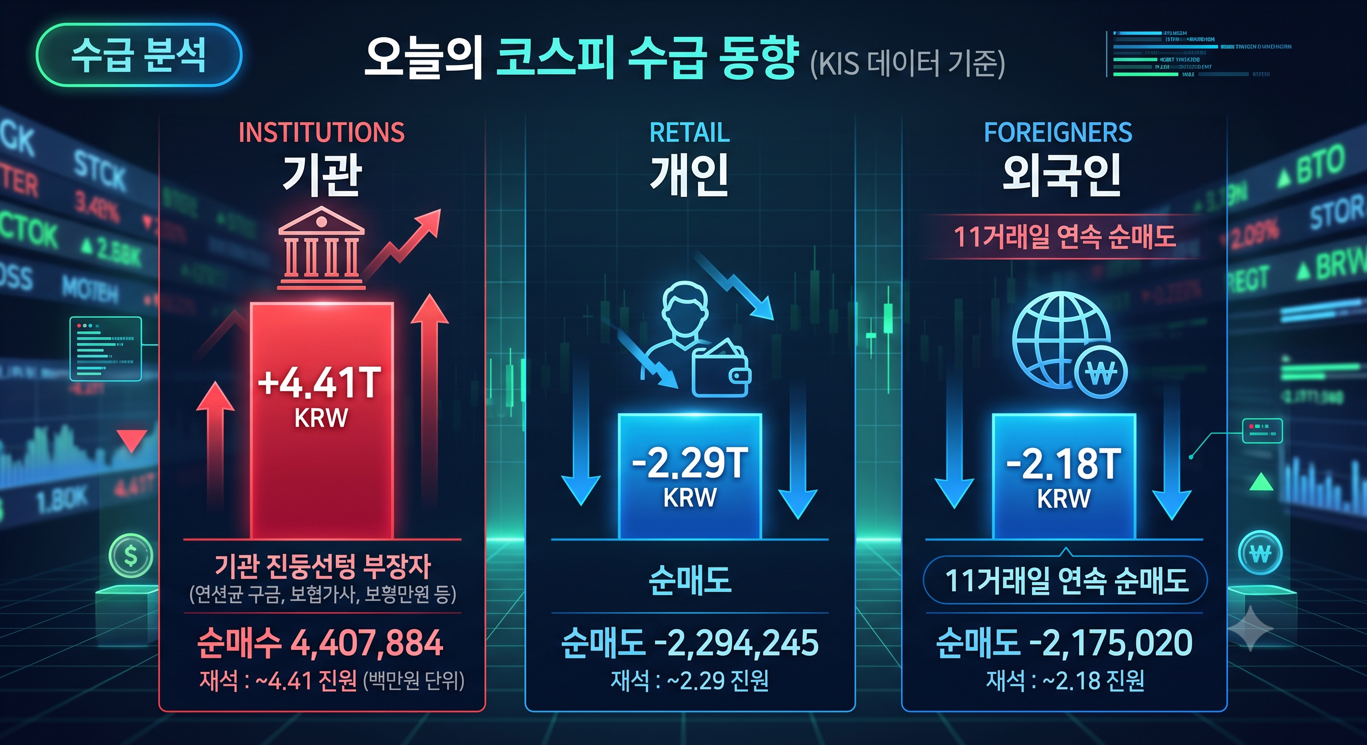 기관, 개인, 외국인의 코스피 수급 동향 비교 막대그래프