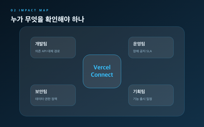 [Vercel Connect] AI 에이전트 연결 기능 확대, 실무 활용 포인트 영향도 맵