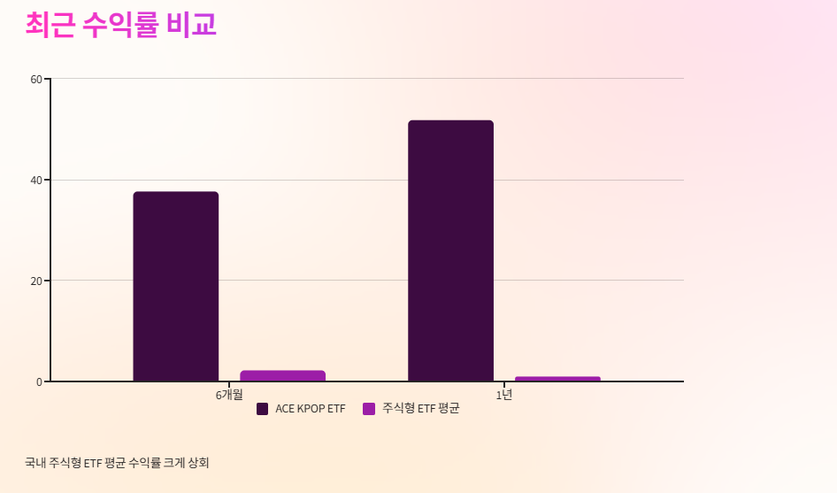 최근 수익률 및 경쟁 ETF와의 비교