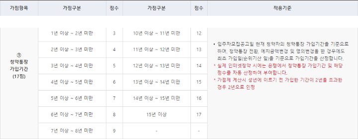 청약통장가입기간