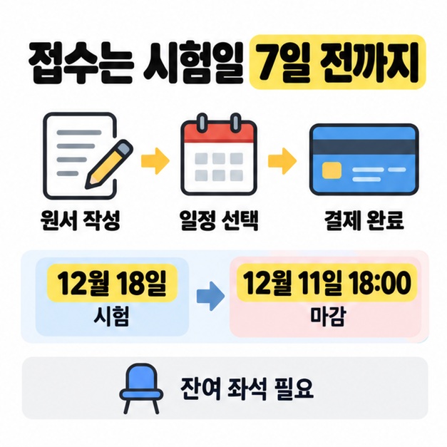 시험일 7일 전까지 원서 작성과 일정 선택, 결제를 마치도록 안내하고 12월 18일 시험의 12월 11일 18시 마감 예시를 표시한 그림