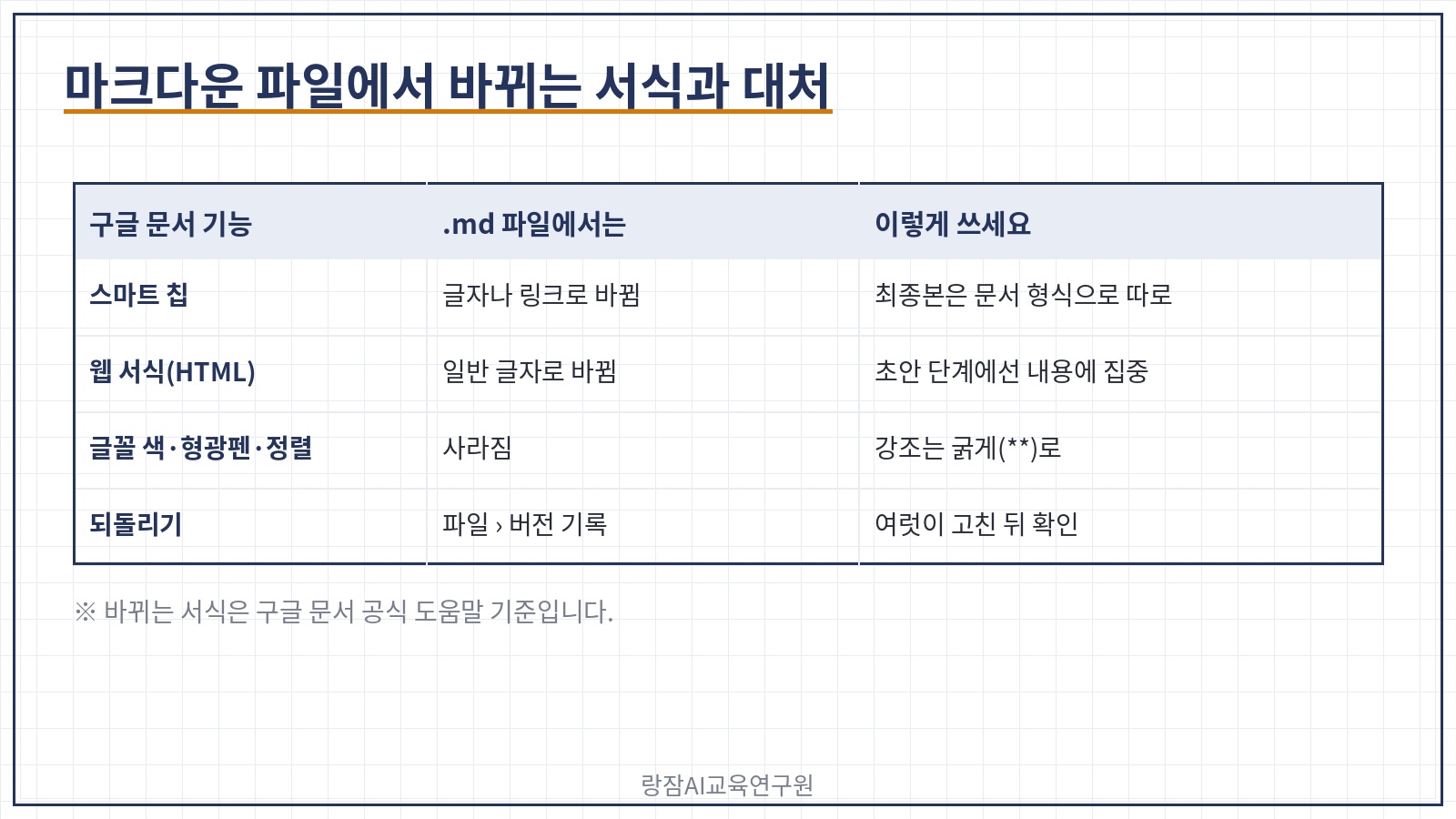 마크다운 파일에서 바뀌는 서식 &mdash; 스마트 칩은 글자&middot;링크로, 웹 서식은 일반 글자로, 글꼴 색&middot;형광펜&middot;정렬은 사라짐, 되돌리기는 버전 기록