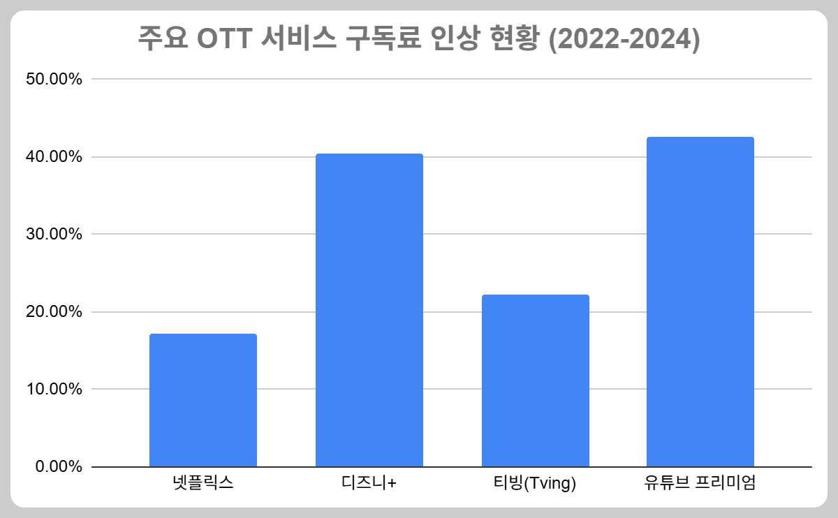 넷플릭스, 디즈니+, 티빙, 유튜브 프리미엄의 구독료가 2년 사이 급격히 상승했음을 보여주는 비교 표