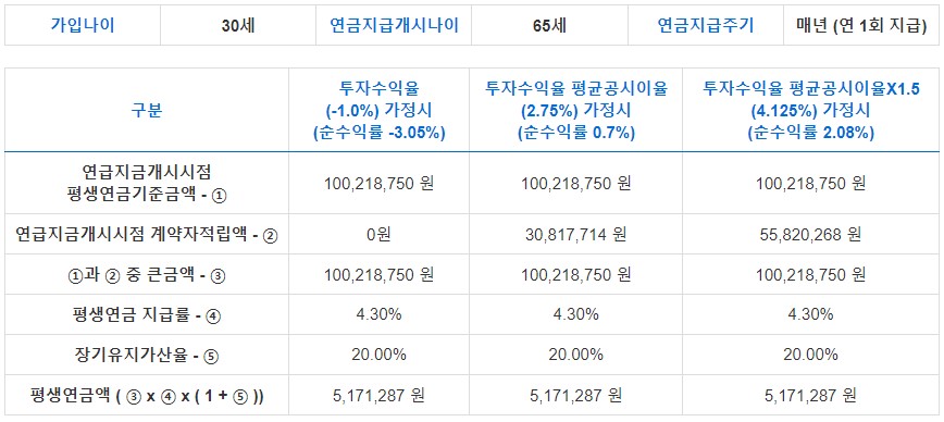 노후 준비 노후 자금