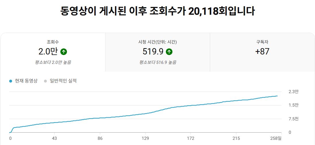 2만 조회수 영상