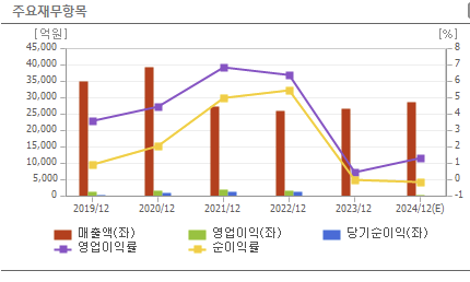 코오롱글로벌 재무분석