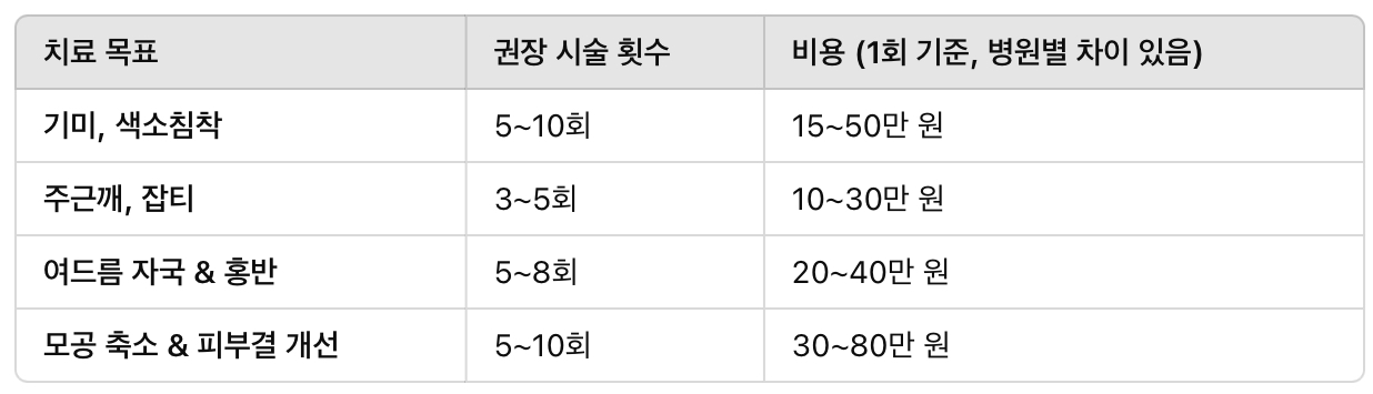 피코토닝 시술 횟수 &amp; 비용