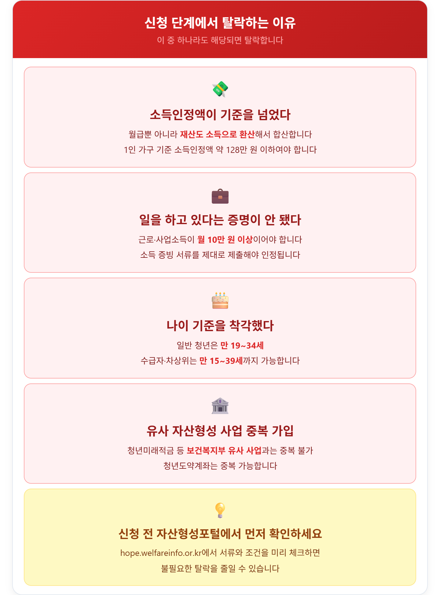 alt="청년내일저축계좌 신청 탈락 이유 4가지 &mdash; 소득인정액 중위소득 50% 초과, 근로소득 월 10만원 미만, 나이 기준 미충족, 유사사업 중복가입"