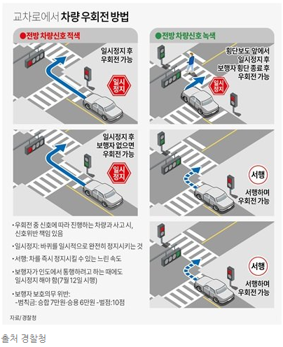 우회전 신호등이 없는 경우