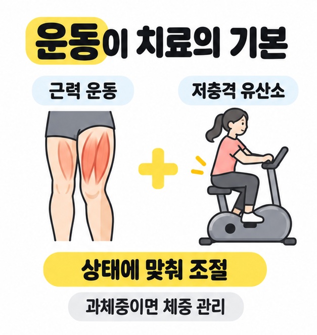 허벅지 근육 그림과 실내 자전거 운동을 함께 보여주며 상태에 맞춘 운동과 과체중인 경우의 체중 관리를 안내한 그림