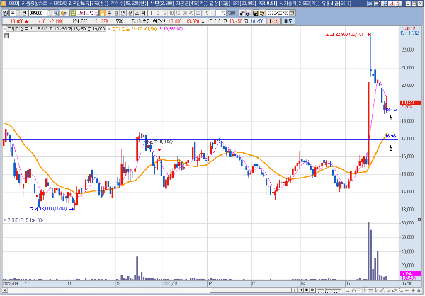 그래디언트 일봉