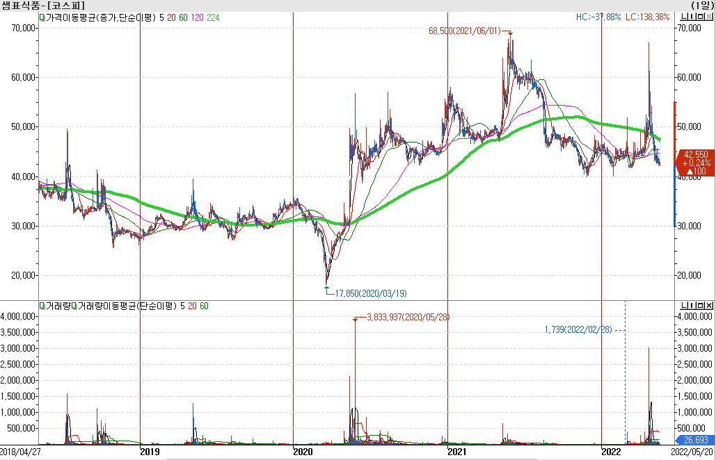샘표식품 주가 차트