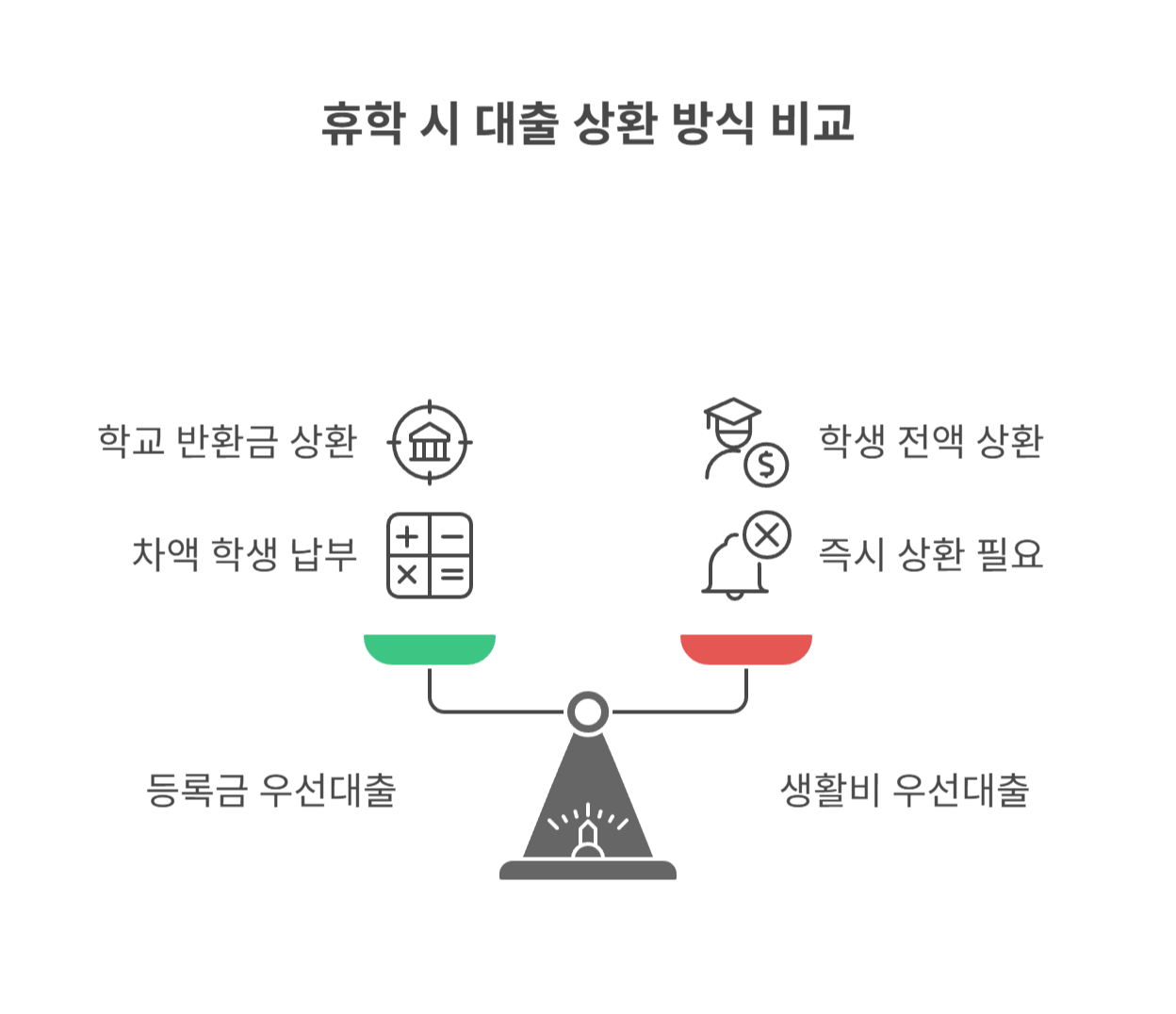 휴학 시 즉시상환이 필요한 경우