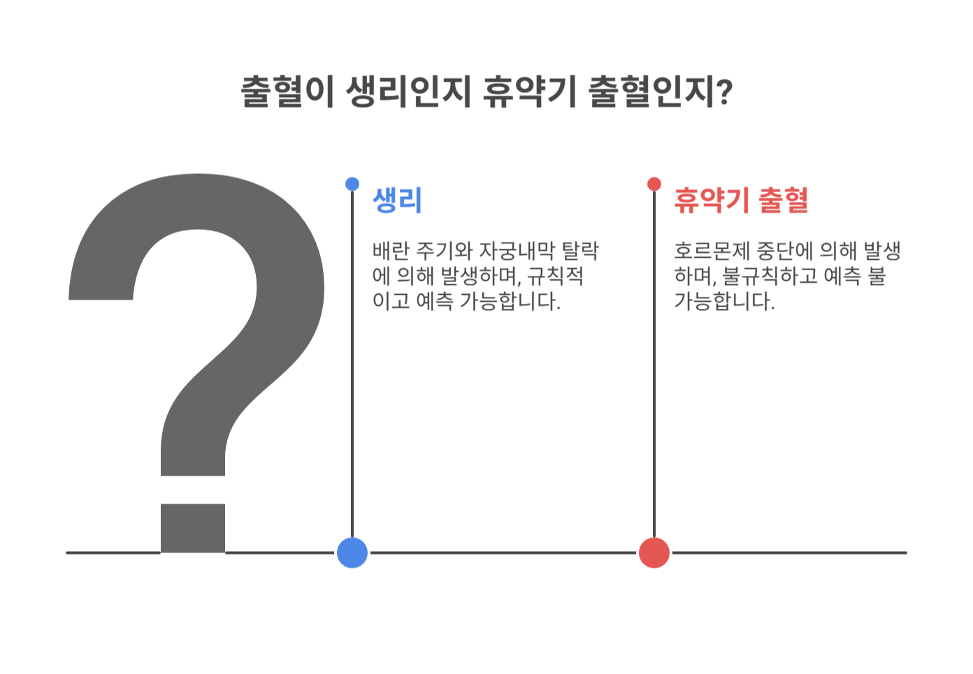 휴약기 출혈과 생리의 차이