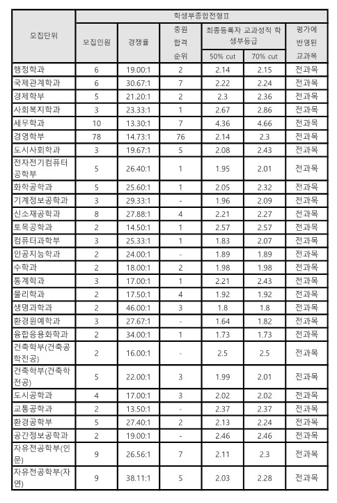 서울시립대 수시등급 2025 종합2 전형
