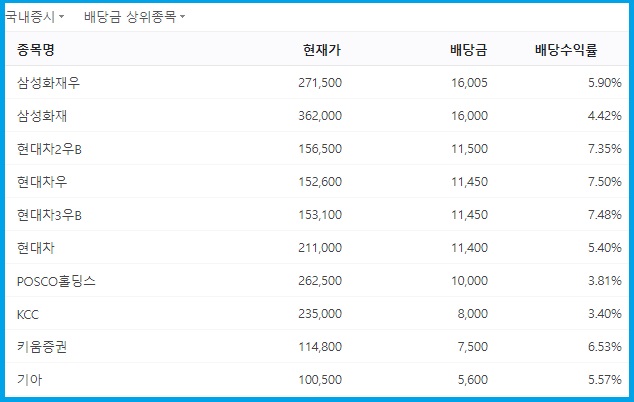 주식 투자 배당금 상위 종목