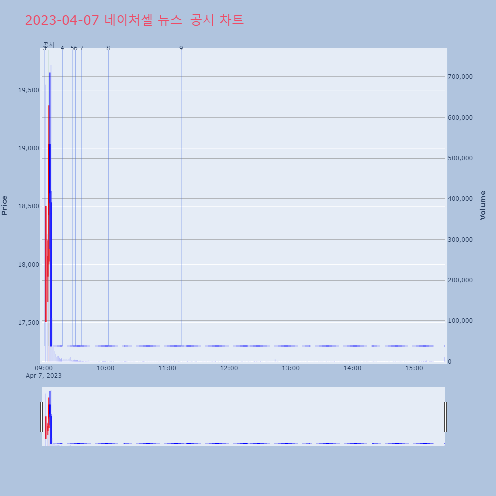 네이처셀_뉴스공시차트
