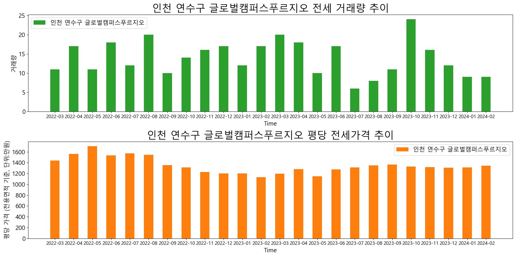 인천-연수구-글로벌캠퍼스푸르지오-전세-거래량-및-전세가격-변동-추이