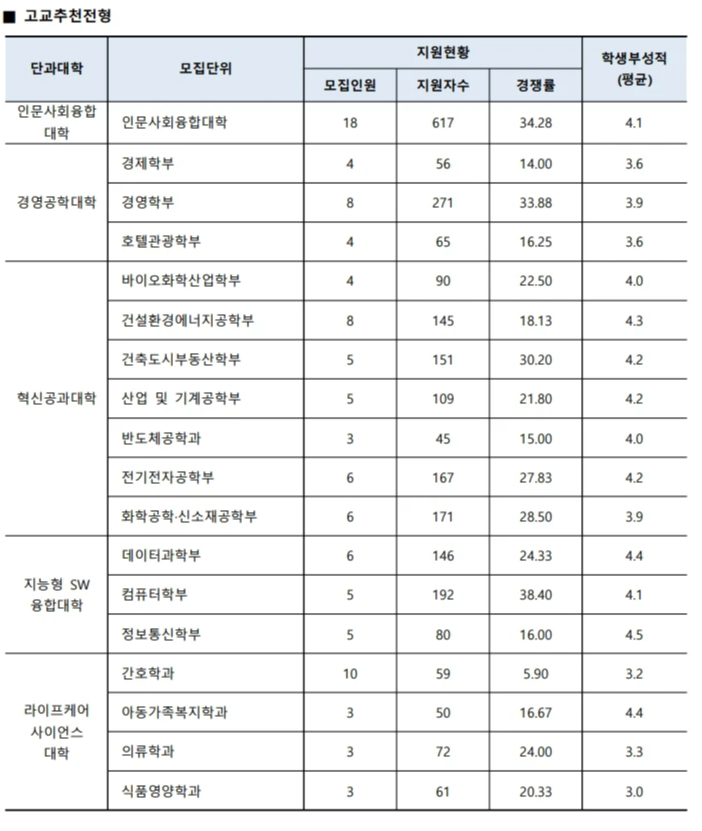 2025 수원대 고교추천전형 분석