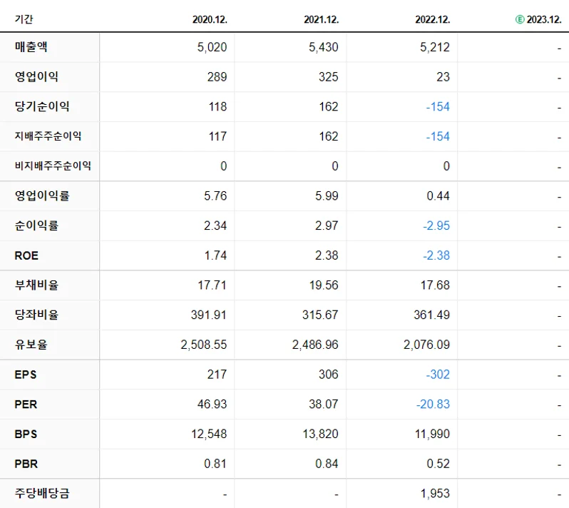 락앤락 재무제표