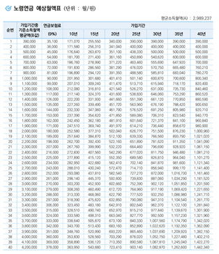 국민연금 수령액 알아보기