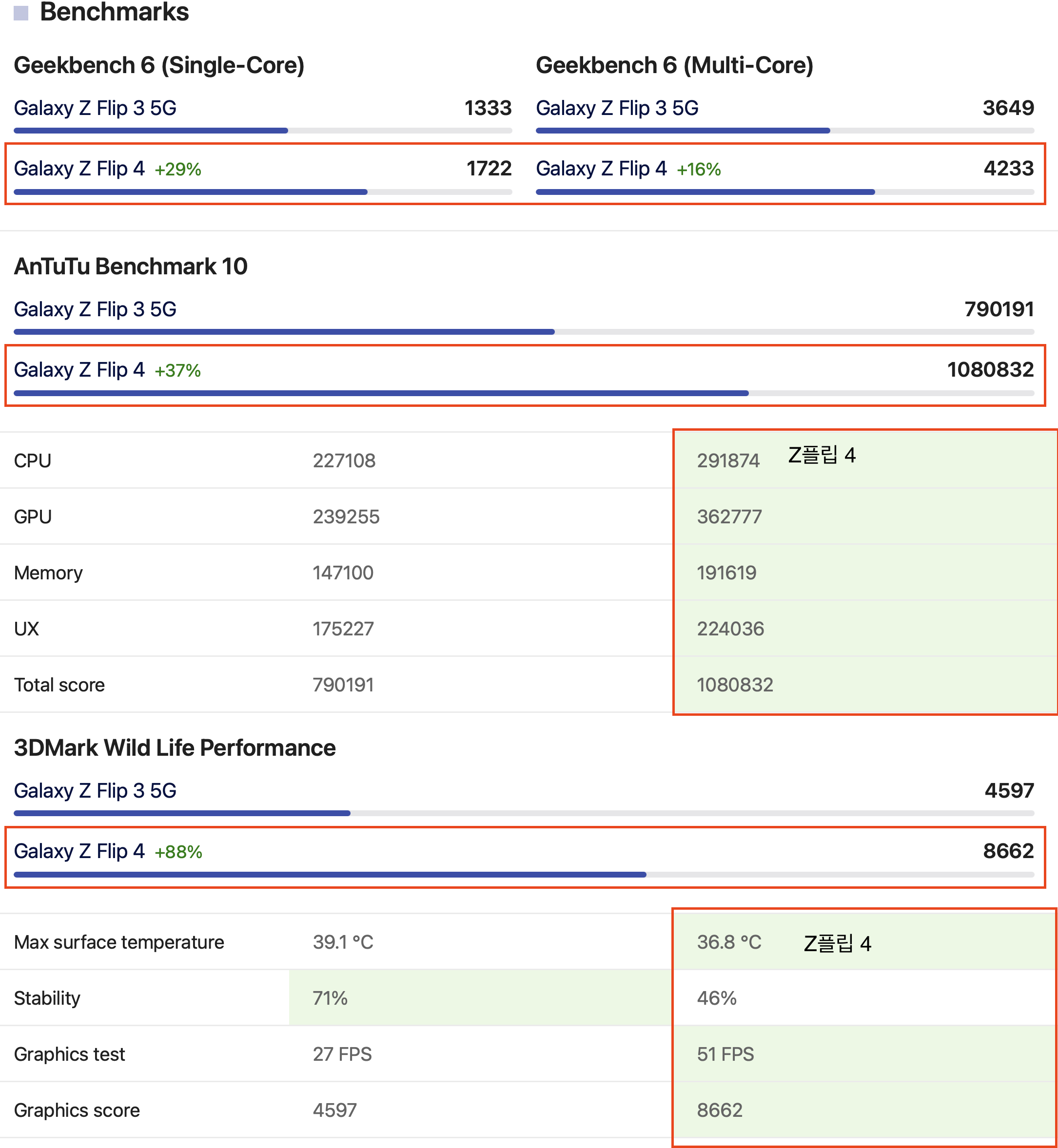 갤럭시-Z플립4-성능향상