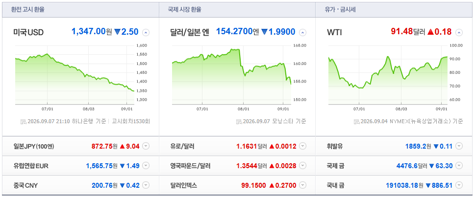 2026-09-07, 21시 10분 주요국가 환율분석 [출처=네이버 Pay 증권 제공]