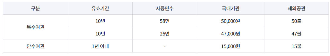 48시간 내 발급 여권(전자여권) 신청대상 신청방법