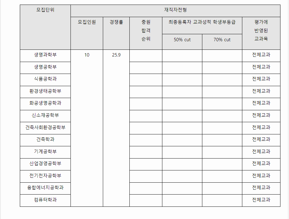 2023학년도 학생부종합전형 전형결과