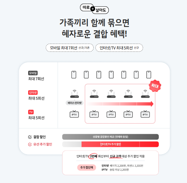 가족결합할인-통신요금-줄이기