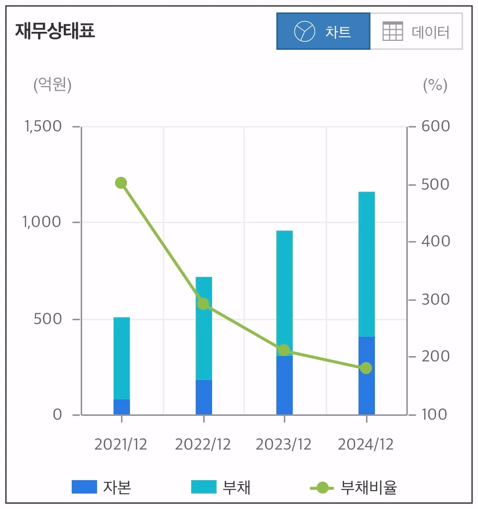 더즌-재무상태-차트