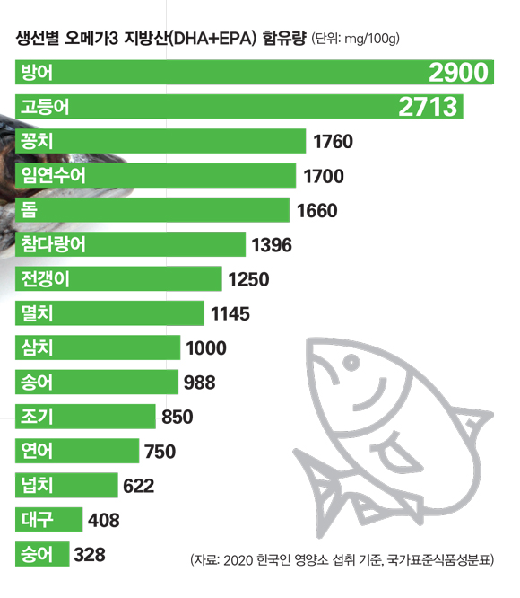 오메가3 복용 시간&amp;#44; 언제 먹어야 효과를 제대로 볼까