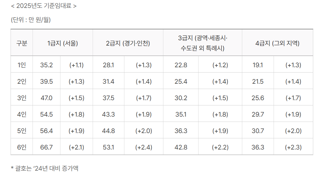 2025년 기준 중위소득 인상