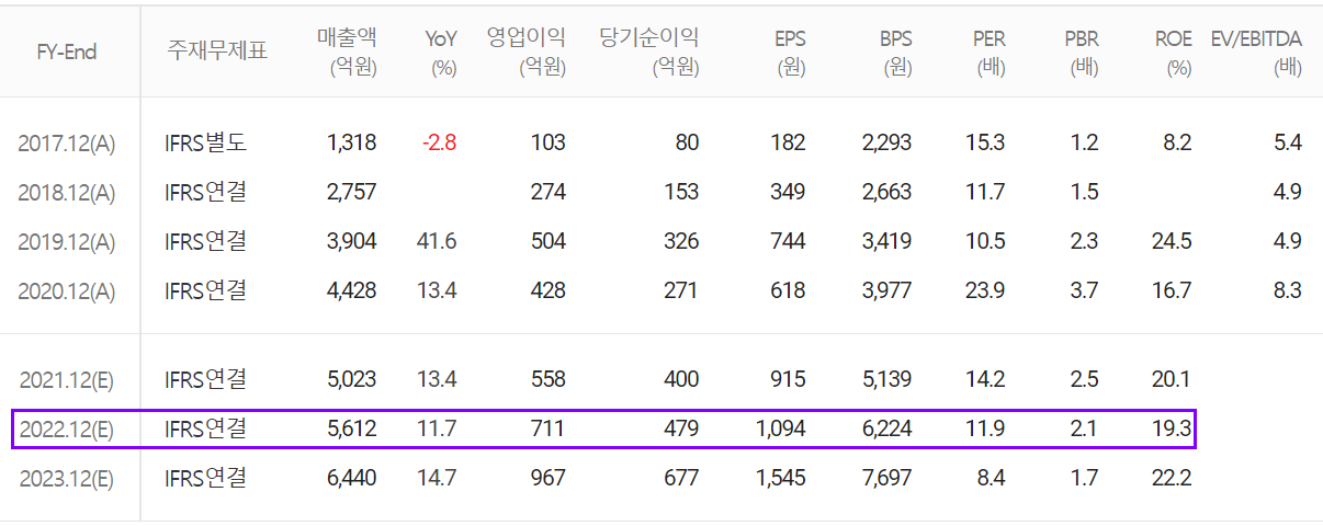 엘비세메콘 컨센서스 (2021.12)