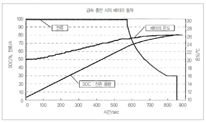 전기차 배터리 관리