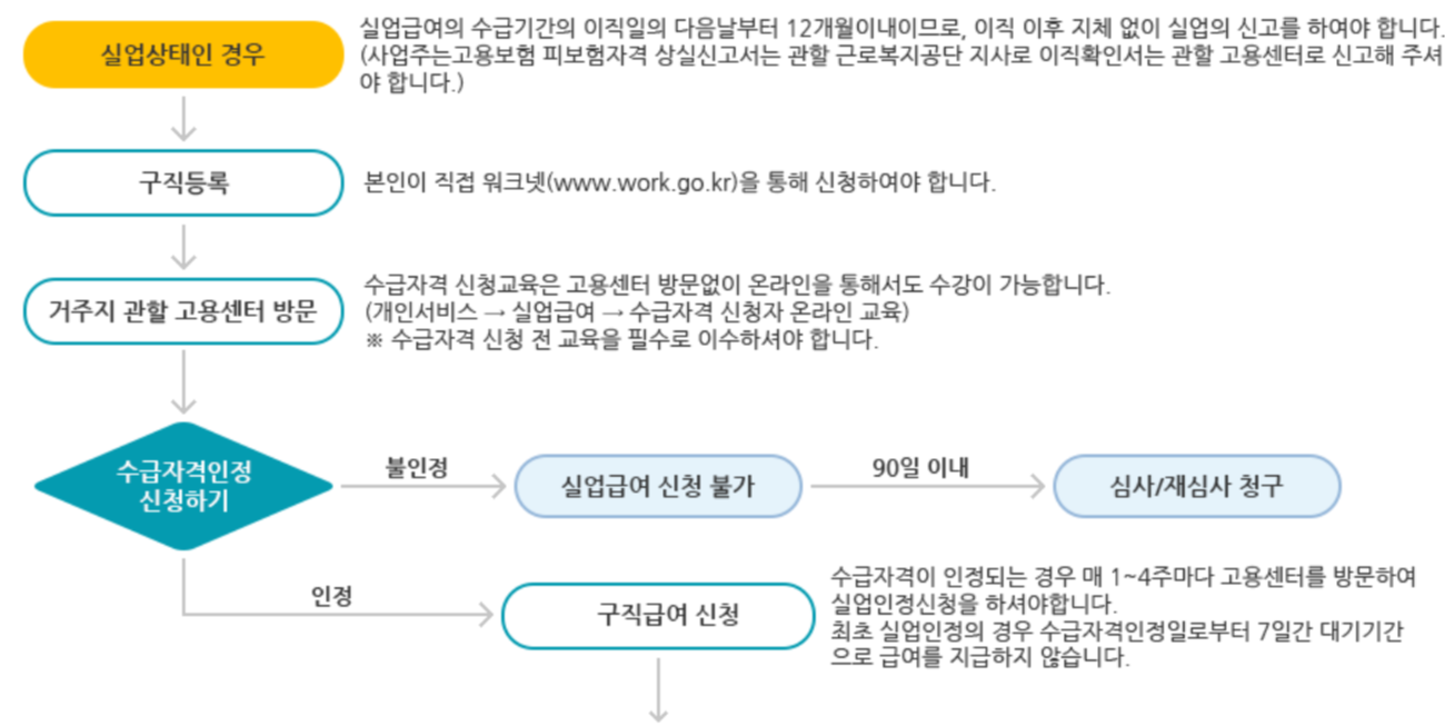 구직급여 지급절차