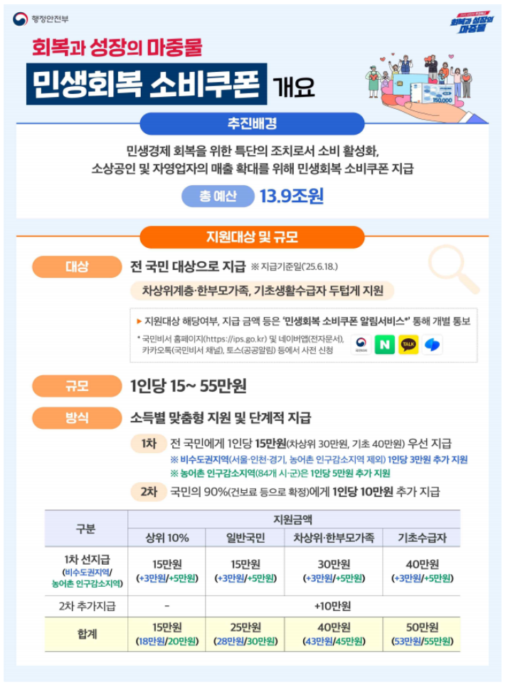 민생회복 소비쿠폰 지원대상 및 사용처