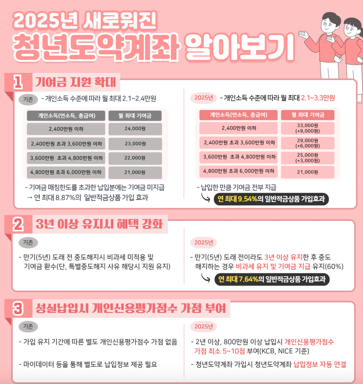 청년 도약 계좌 가입 대상부터 혜택까지 총정리