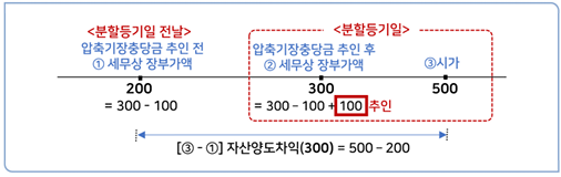 [압축기장충당금이 설정된 토지를 적격물적분할로 분할신설법인이 승계하는 경우 압축기장충당금에 대한 처리 방법 3]