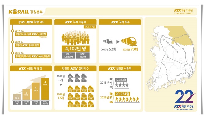 KTX 개통 22주년, 강원권 철도망 확대로 누적 이용객 4천만 명 돌파