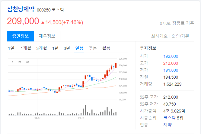 삼천당제약-일봉-차트-이미지